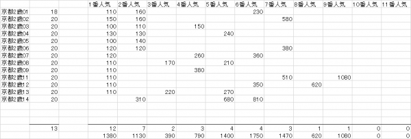 京都２歳Ｓ　複勝人気別分布表　2015
