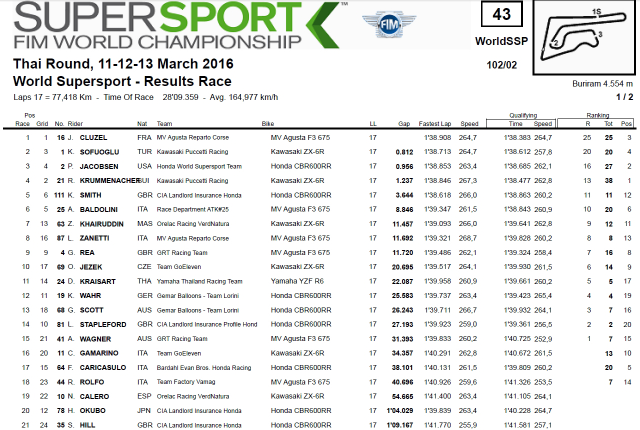 2016WSS-R2-Results.png