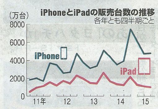 20151031iPhoneとiPad伸び