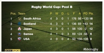 BBCSport-RugbyWorldCup2015-JapanbeatUSA-infinalpoolgame01.jpg