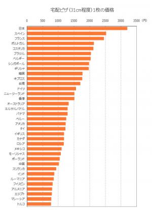 宅配ピザの値段は日本が高い