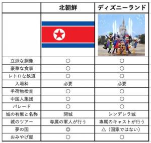 北朝鮮とディズニーランドの比較